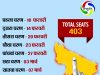सिद्धार्थनगर की पांच विधानसभा सीटों के लिए मतदान 3 मार्च को